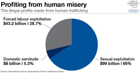 Human Trafficking And The International Market The Free