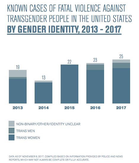 2017 was one of the deadliest years for transgender people