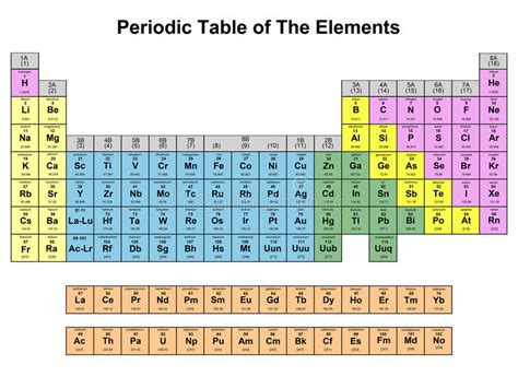 die periodieke tabel van elemente
