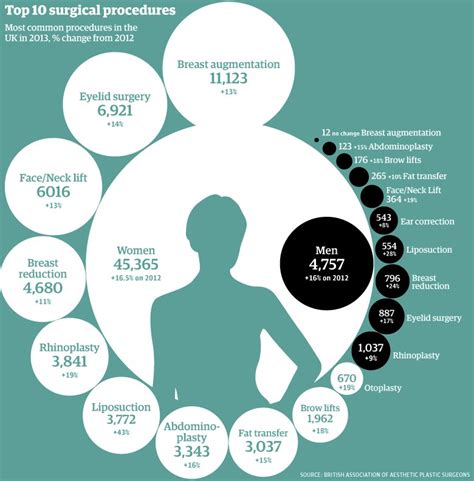 Uk Cosmetic Surgery Statistics 2013 Which Are The Most Popular News
