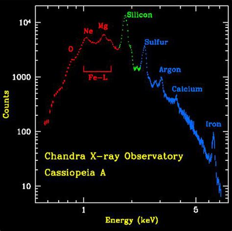 chandra educational materials investigating supernova remnants