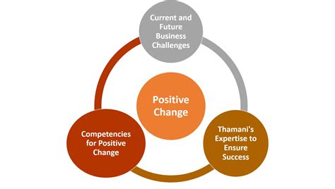 positive change thamani pty