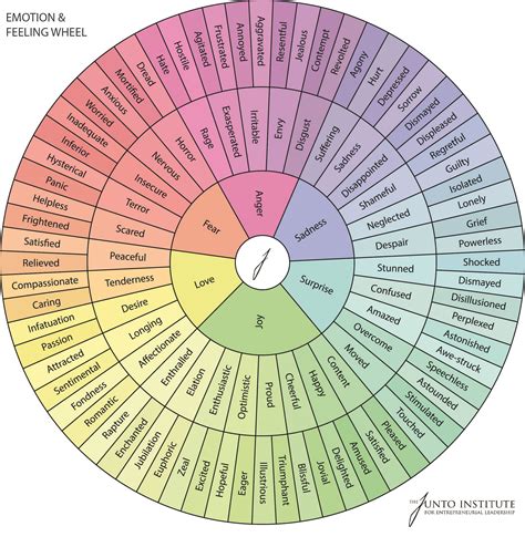 emotions wheel feelings wheel book writing tips