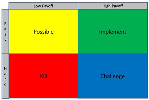 what is a pick chart projects management software easy projects