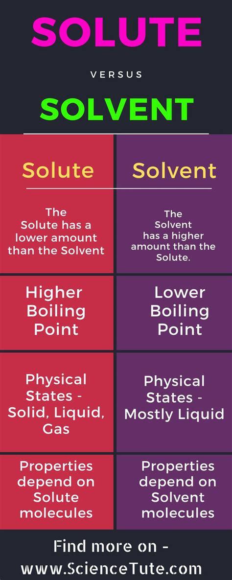 difference  solute  solvent bio differences otosection