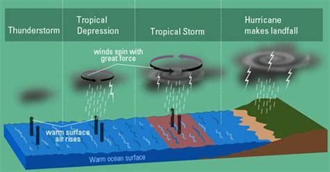 science   formation  hurricanes