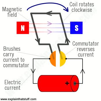 ac induction motors  ac motors work explain  stuff