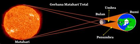 Apa Perbedaan Gerhana Matahari Dan Gerhana Bulan