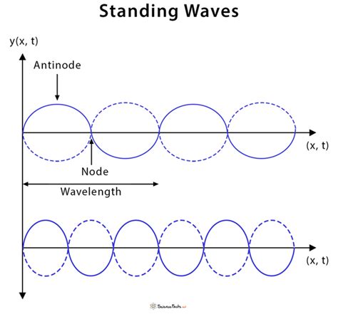 standing waves definition motion  equation