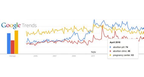 google trends  search trend indicators redfont marketing group