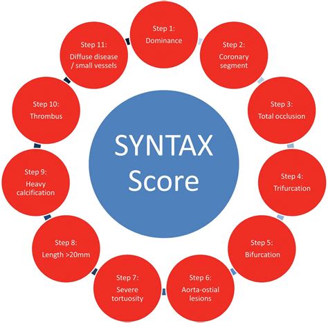 syntax score   clinical implications heart