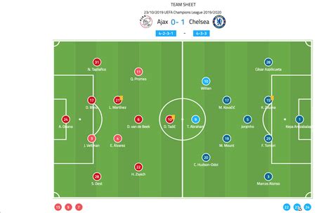uefa champions league  ajax  chelsea tactical analysis