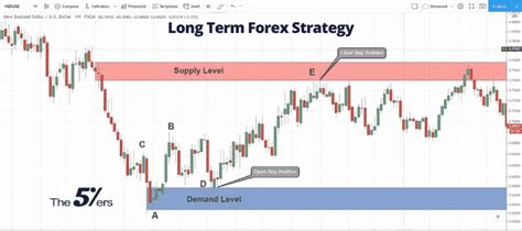long term forex strategy complete guide  examples