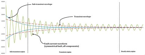 explanation   origin   generators subtransient reactance  nuclear electrical