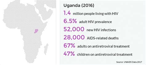 hiv and aids in uganda avert
