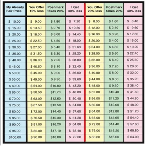 reasonable offer price chart poshmark