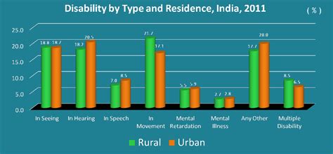 disabled population by type and residence india 2011