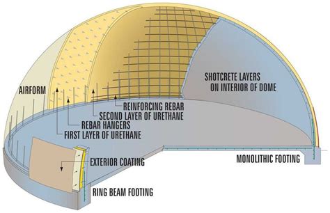 cutaway schematic cutaway   layers   final monolithic dome monolithic dome homes