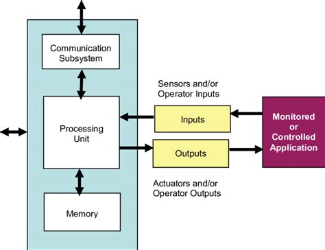 simple block diagram