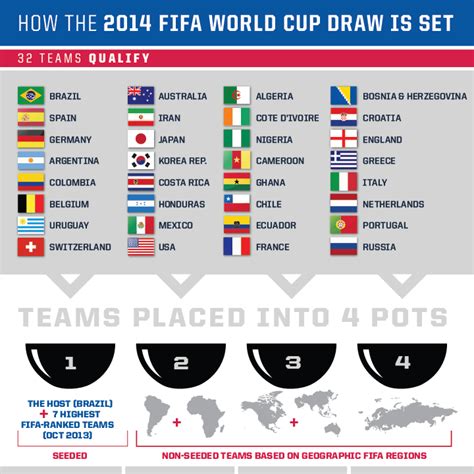 the draw explained infographic u s soccer world cup draw fifa