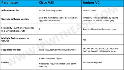 cisco vss vs juniper vc network interview