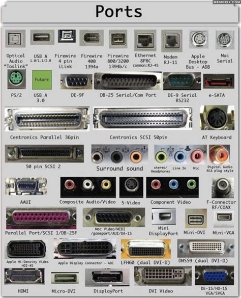 Visual Different Types Of Ports Infographic Tv Number One
