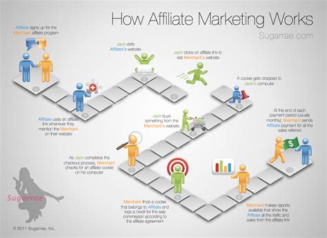 client infographic  affiliate marketing works blog  infographics  data