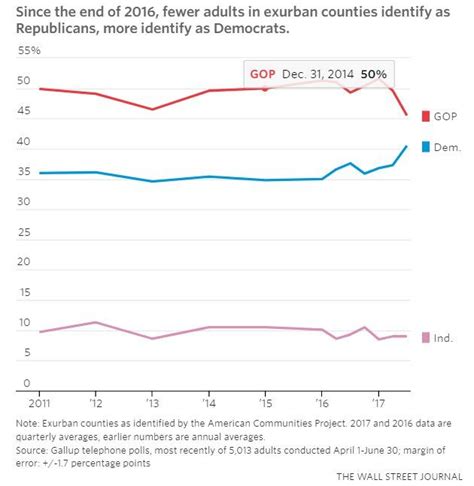 Partisan Registration Gop Republicans Democrats
