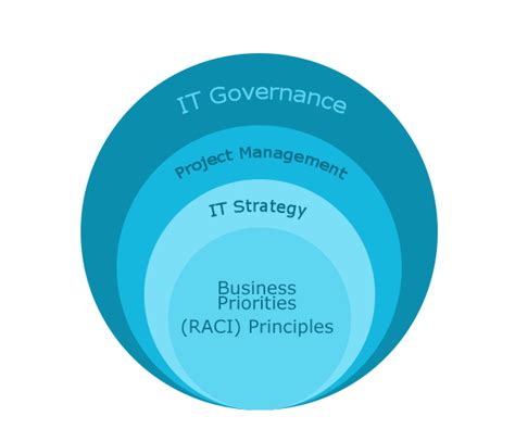 governance strategy solutions