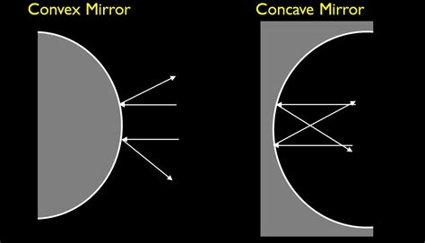 difference  convex  concave mirror  comparison chart
