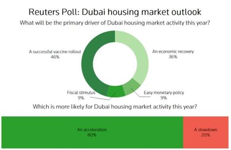 dubai house prices  drop  slower pace reuters poll cyprus mail