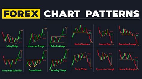 forex chart patterns part  youtube