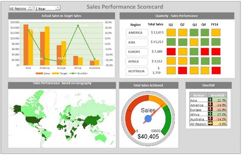 dashboard  scorecard