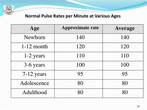 normal pulse rate chart by age