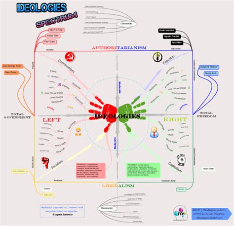 political ideologies spectrum leftright wing differences imindm