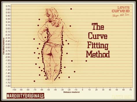 respect  curves method