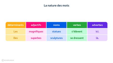 Nature Et Fonction Des Mots Cours Cm1 Et Cm2 Français Free Hot Nude