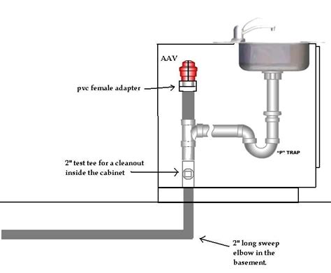 recommendation air admittance valve slow drain wheels   kitchen island