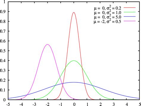 normal distribution psychology wiki fandom powered by