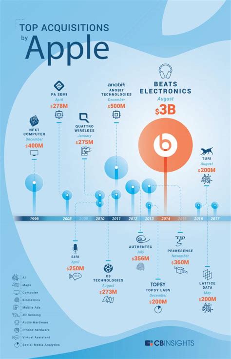 infographic apples biggest acquisitions