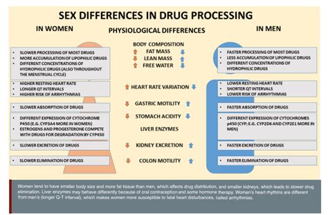 Prescription Drugs Gendered Innovations