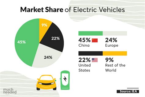 electric vehicle statistics  racing   cleaner future