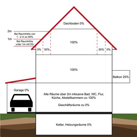 wohnflaechenberechnung wohnungsgroesse richtig messen