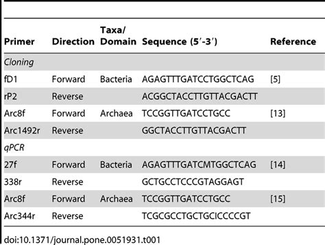 list of primers used to amplify the 16s rrna gene download table