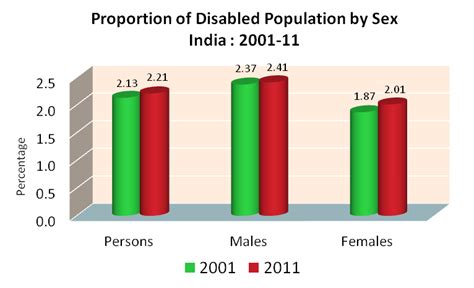 disabled population by sex india 2001 2011