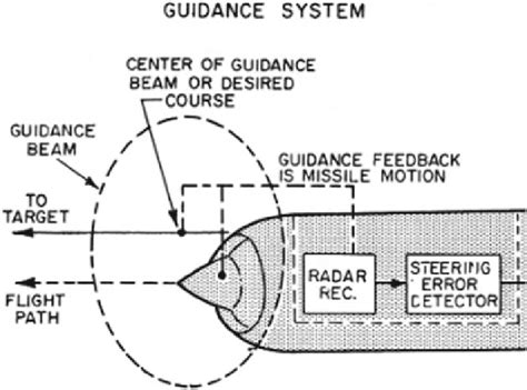 missile guidance system  scientific diagram