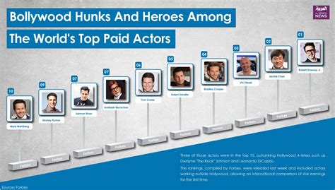 bollywood hunks and heroes among the world s top paid