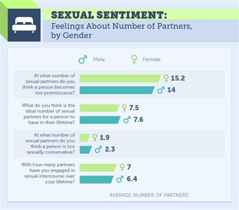 Having This Amount Of Previous Sexual Partners Makes You ‘promiscuous