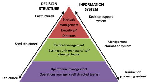 information systems strategy october 2012