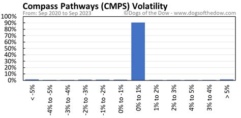 cmps stock price today   insightful charts dogs   dow